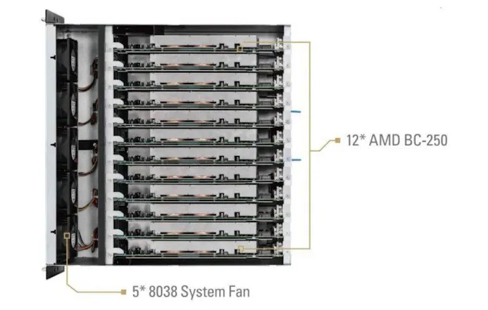 Zijaanzicht van het ASRock BC250-systeem, met twaalf AMD BC-250-miningkaarten.