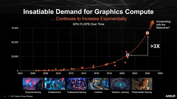 Grafiek met de vraag naar compute-prestaties over verloop van de jaren, met daarin een exponentiële curve geëxtrapoleerd.