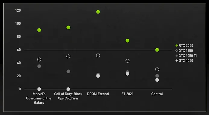 Grafiek met framerate-prestaties van onder meer de GeForce RTX 3050 tegenover andere kaarten in verschillende 1080p-games.