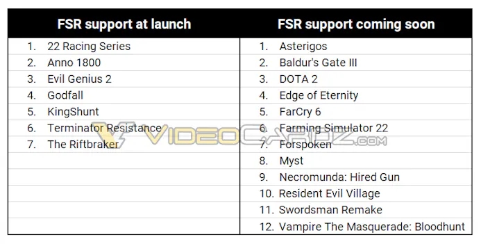 Overzicht van spellen die aanstaande 22 juni lanceren met AMD's FidelityFX Super Resolution, aan de andere zijde zijn games genoemd die 'binnenkort' ondersteuning uit zullen rollen.
