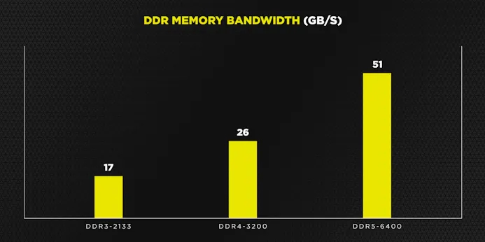 Staafgrafiek die de maximale bandbreedte van DDR5-6400-geheugen ondersteunt tegenover DDR4-3200 en DDR3-2133.