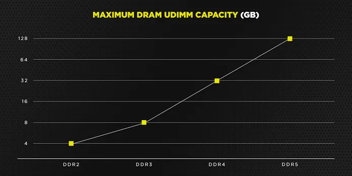 Grafiek van de maximale capaciteit die verschillende DDR-generatie aan werkgeheugen zouden kunnen ondersteunen, volgens Corsair.