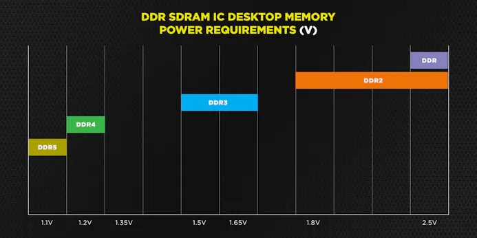 Grafiek met daarin de verschillende voltages die verschillende DDR-generaties aan werkgeheugen trekken om stabiel te draaien.