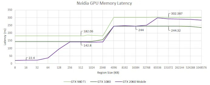 Benchmarks van de geheugensnelheid van meerdere Nvidia-gpu's uit verschillende generaties.