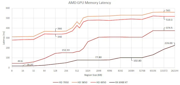 Benchmarks van de geheugensnelheid van meerdere AMD-gpu's uit verschillende generaties.