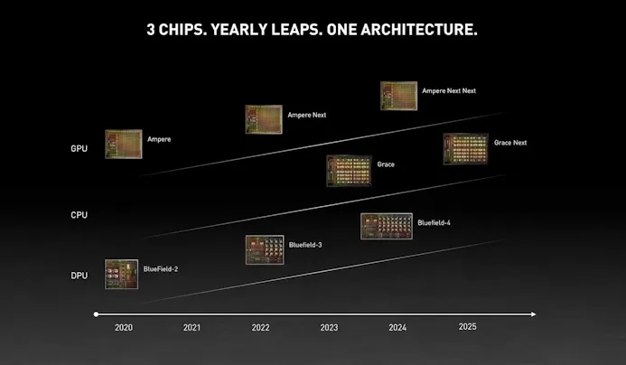 Roadmap voor nieuwe Nvidia-chips die op de planning staan tussen 2020 en 2025, met daarin de opvolgers voor de Ampere-architectuur, maar ook de eerste ARM-gedreven cpu's van Nvidia.
