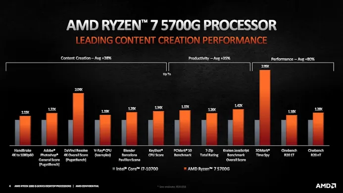Benchmarks van de AMD Ryzen 7 5700G-processor in verschillende productieve en creatieve software.