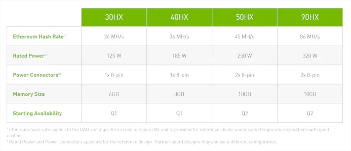 Overzicht van de vier eerste CMP-videokaarten van Nvidia, uit de HX-serie. De kaarten moeten in het eerste halfjaar van 2021 verschijnen en zijn specifiek bedoeld om cryptovaluta mee te delven.