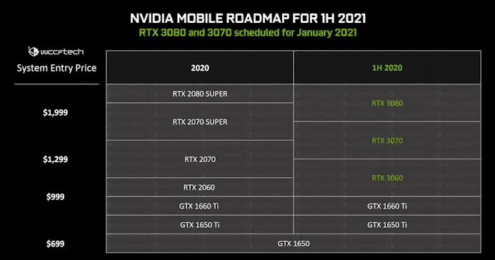 Uitgelekte presentatieslide van NVIDIA over hun roadmap rondom laptops voor de RTX 3000-generatie aan grafische processoren.