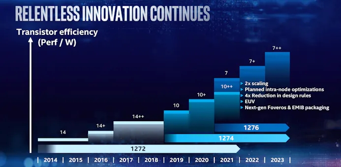 Roadmap van Intel die toont hoe de fabrikant tot en met 2023 hoopt diens transistors te verbeteren.