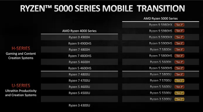 Overzicht van de Ryzen 5000-processoren voor laptops van AMD, afgebeeld tegenover de vorige generatie van diezelfde processoren.