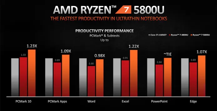 Relatieve prestatieweergave van de mobiele AMD Ryzen 5800U-processor tegenover zijn voorganger en de gelijk geplaatste concurrentie van Intel.