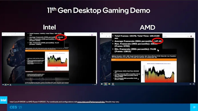 Benchmark-resultaten van de Intel Core i9-11900K tegenover de AMD Ryzen 9 5900X in Metro Exodus op 1080p.