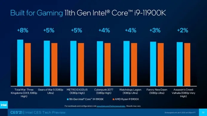 Relatieve benchmarks van de Intel Core i9-11900K tegenover de AMD Ryzen 9 5900X in verschillende games, op 1080p-resolutie.