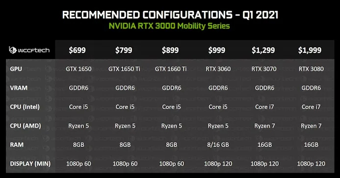 Uitgelekte presentatieslide van NVIDIA over de aangeraden specificaties die de fabrikant verwacht rondom hun laptopvarianten voor de RTX 3000-generatie aan grafische processoren.