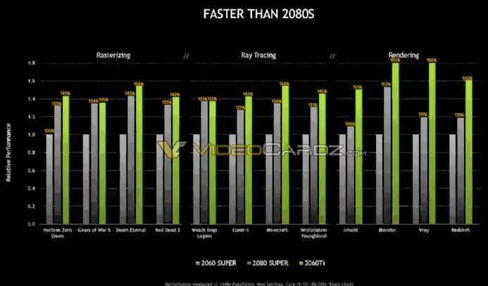 Officiële grafiek met de relatieve prestaties van de Nvdia GeForce RTX 3060 Ti tegenover de RTX 2060 Super en RTX 2080 Super in verschillende games en creatieve applicaties.