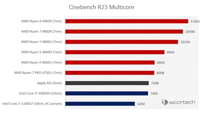 Grafiek van de Cinebench R23 multi-core prestaties van twee Intel Core i7-processoren tegenover de Apple M1 en een aanbod van AMD's Ryzen-processoren.