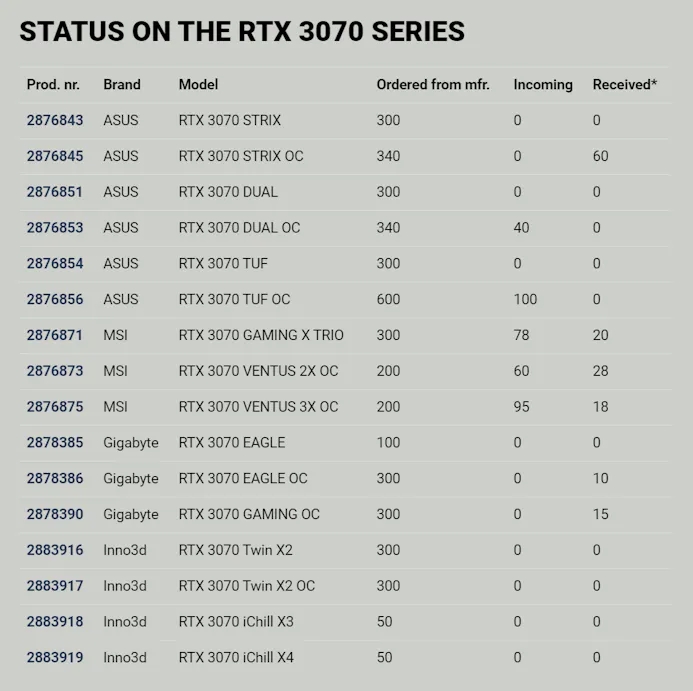 Tabel met de status van bestelde RTX 3070-kaarten die door retailers Proshop.dk zijn geplaatst.