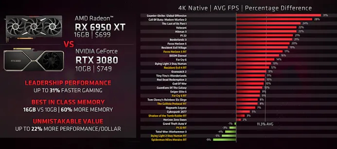Prestatieverhouding in frames per seconde van AMD's RX 6950 XT tegenover Nvidia's RTX 3080 op native 4k, in legio verschillende pc-games.