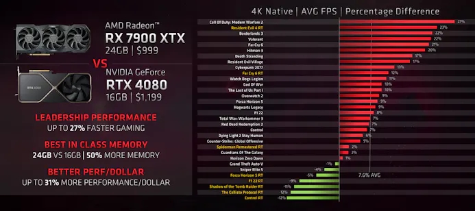 Prestatieverhouding in frames per seconde van AMD's RX 7900 XT tegenover Nvidia's RTX 4080 op native 4k, in legio verschillende pc-games.