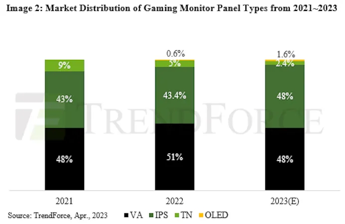 Statistieken van de marktverdeling van verschillende paneeltechnieken in gamingmonitoren, over de jaren 2021 tot en met een verwachting van 2023.