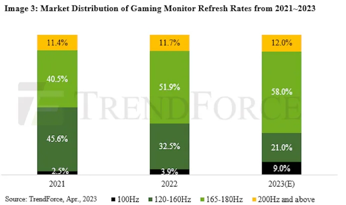 Statistieken van de marktverdeling van verschillende beeldverversingssnelheden in gamingmonitoren, over de jaren 2021 tot en met een verwachting van 2023.