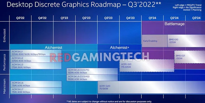 Gelekte roadmap van Intels Arc-productlijn, bestaande uit de planning voor de Alchemist-, Alchemist+- en de Battlemage-generatie aan gpu's.