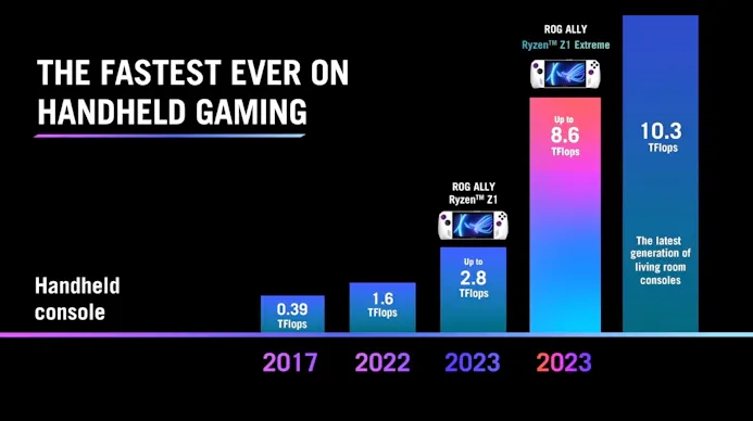 Statistieken met de hoeveelheid teraflops van verschillende gaming-handhelds over de jaren, waaronder Asus' nieuwe ROG Ally-handhelds.