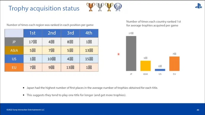 Statistieken behaalde Trophy's PlayStatino 4 en PlayStation 5
