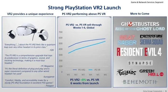 PlayStation VR2 verkoopt sneller dan eerste vr-headset van Sony-58314534