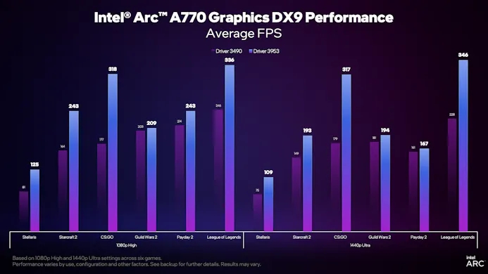 Relatieve prestaties van de Intel Arc A770 in verschillende games op 1080p High en 1440p Ultra, voor en na de nieuwe optimalisatie.