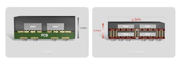 Schematische vergelijking van een GDDR6-chip tegenover het nieuwe GDDR6W van Samsung. Door het DRAM te stapelen met een nieuwe FOWLP-technologie, neemt de dikte van de geheugenchip aanzienlijk af.