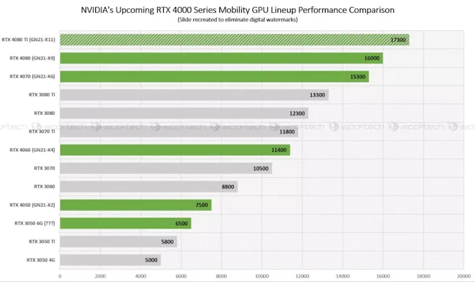Spreadsheet met behaalde Time Spy-scores van verschillende Nvidia-laptopchips, waaronder een zestal nog aan te kondigen RTX 40- en RTX 30-gpu's.