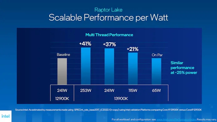 Grafiek met verschillende prestaties op verschillende wattages van de Intel Core i9-13900K, vergeleken met de Core i9-12900K van vorige generatie.