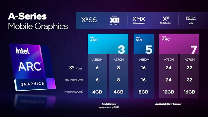 Overzicht van de vijf eerste Intel Arc-gpu's voor laptops: de A350M, A370M, A550M, A750M en A770M.