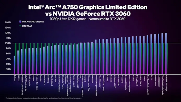 De onderlinge framerate-verhouding van de Intel Arc A750 en Nvidia GeForce RTX 3060 videokaarten, in allerlei verschillende moderne games.