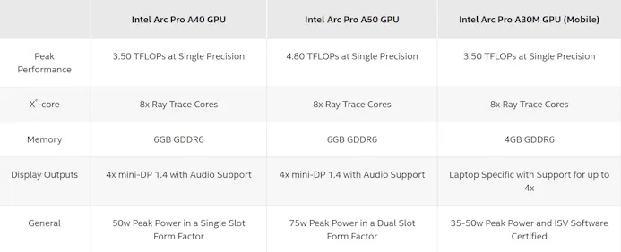 Specificaties van drie Intel Arc Pro A-producten: Arc Pro A40, Arc Pro A50 en Arc Pro A30M.