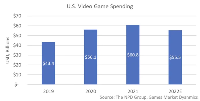 U.S. videogame markt