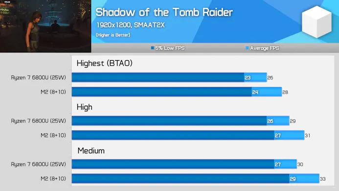 Behaalde framerates van de Ryzen 7 6800U- en Apple M2-chipsets in Shadow of the Tomb Raider op een 1920x1200 resolutie.