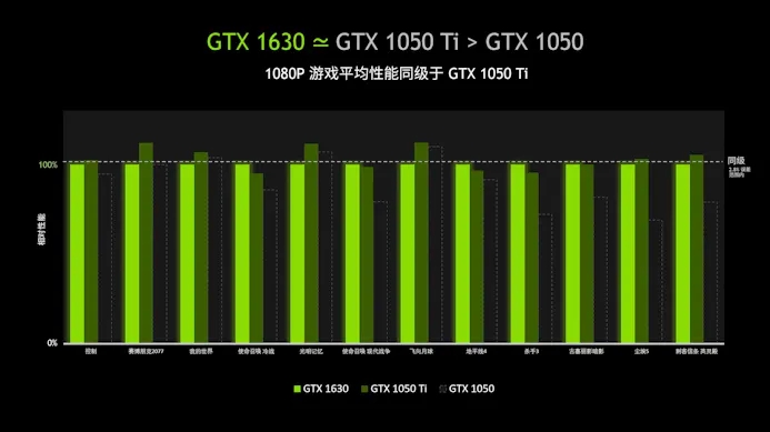 Inno3D's benchmarks van de GTX 1630 tegenover de GTX 1050 (Ti) in verschillende 1080p-games.