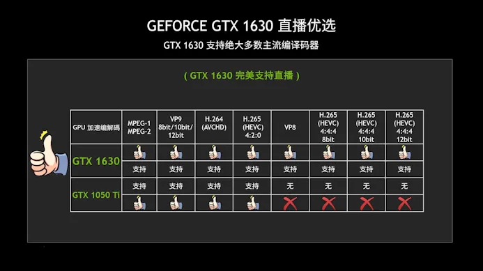Overzicht van de verschillende features tussen de GTX 1630- en GTX 1050 Ti-gpu.