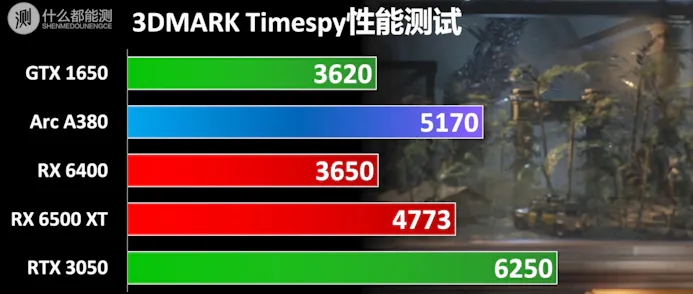 Grafiek met de behaalde 3DMark Time Spy-scores van onder meer de Intel Arc A380 tegenover soortgelijke gpu's van Nvidia en AMD.