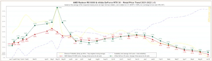 Grafiek met de gemiddelde videokaartprijs voor zowel AMD's Radeon RX 6000-aanbod als Nvidia's GeForce RTX 3000-kaarten, inclusief de cumulatieve beschikbaarheid en de waarderingskoers van cryptovaluta Ethereum.