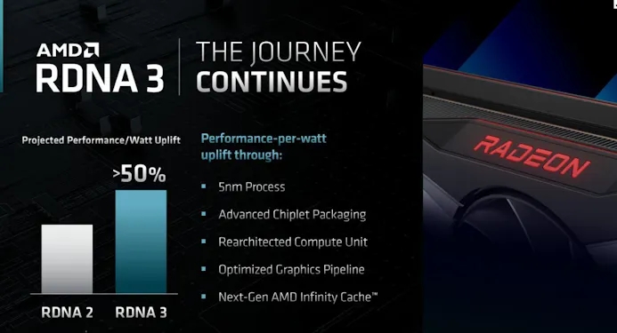 Presentatiebeeld over AMD's RDNA 3-architectuur, gebakken op TSMC's 5 nm node. De gpu-generatie belooft 50 procent meer performance-per-watt te leveren tegenover RDNA 2.