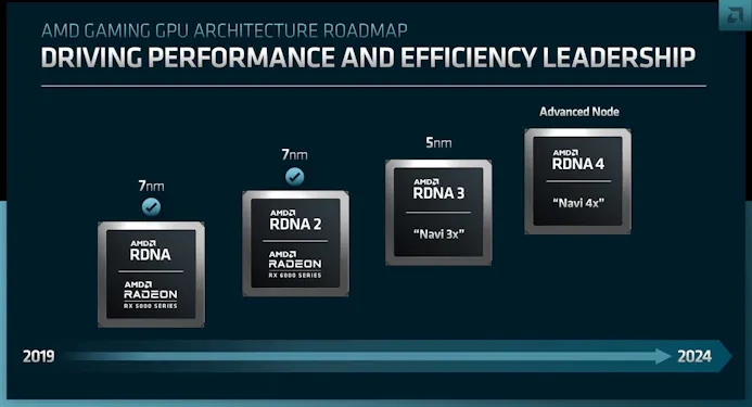 Roadmap van AMD's RDNA-architectuur, met anno 2024 de verwachte uitrol van RDNA 4.