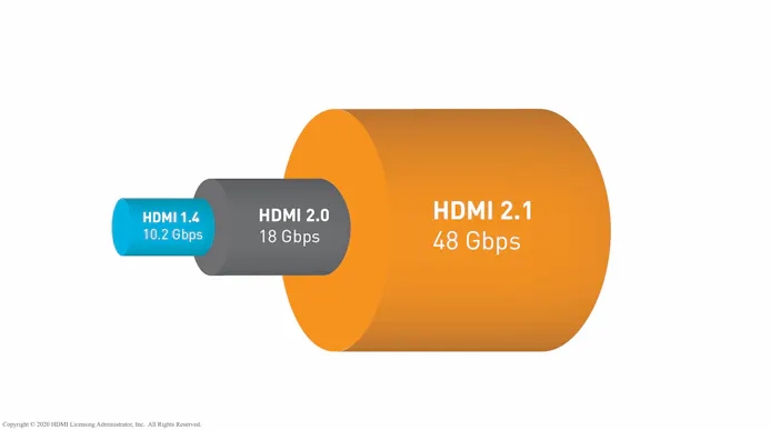 HDMI 2.1 had bij introductie altijd een hogere bandbreedte dan HDMI 2.0, maar die vlieger gaat inmiddels niet meer op.