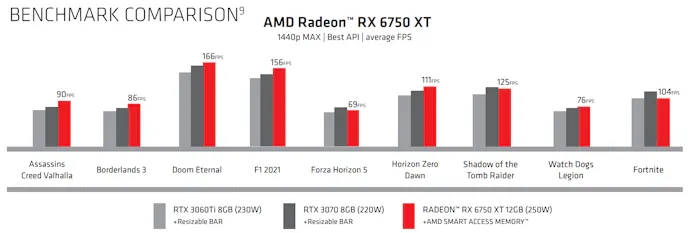 AMD's eigen benchmark-vergelijking van de Radeon RX 6750 XT, tegenover concurrerende RTX 3060 Ti en RTX 3070-modellen van Nvidia.