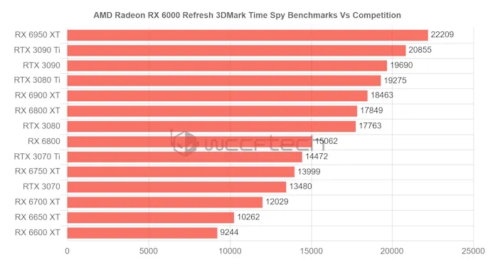 Benchmark-resultaten van AMD's RX 6000 (refresh) videokaarten en Nvidia's RTX 3000-kaarten, gemeten in 3DMark's Time Spy