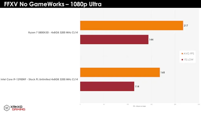 Benchmark van de AMD Ryzen 7 5800X3D tegenover een Intel Core i9-12900K in Final Fantasy 15