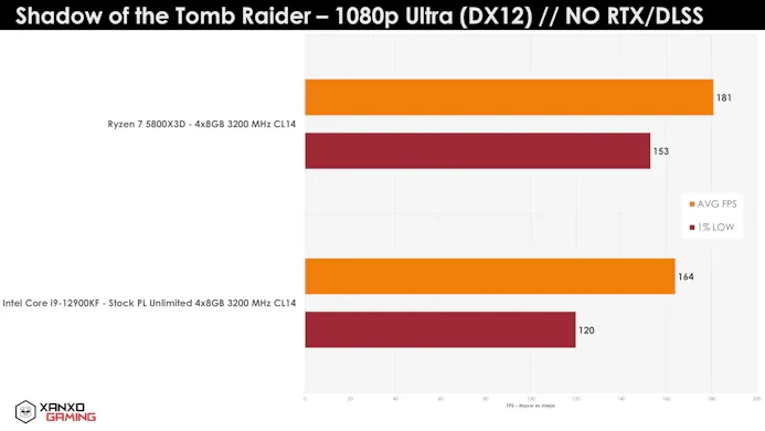 Benchmark van de AMD Ryzen 7 5800X3D tegenover een Intel Core i9-12900K in Shadow of the Tomb Raider